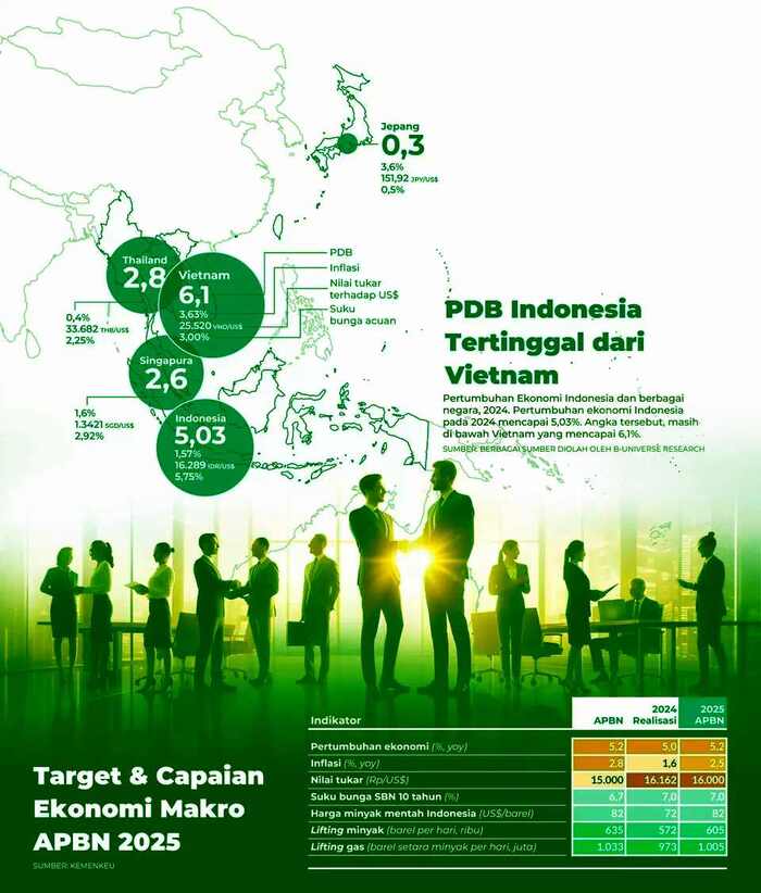 Target dan Capaian Ekonomi Makro APBN 2025